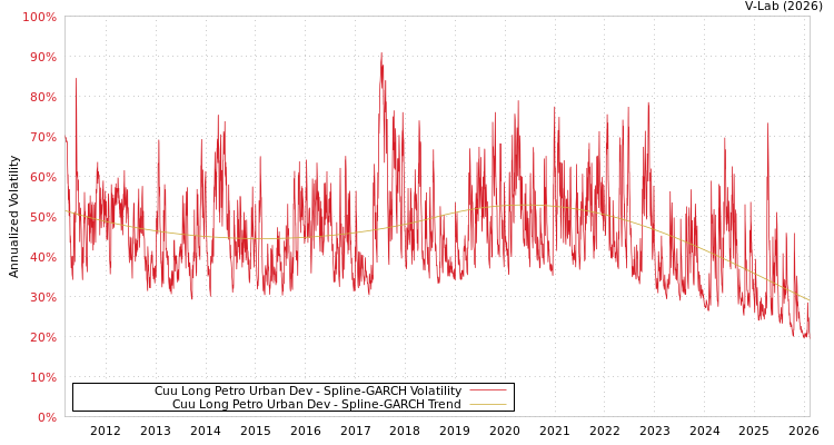 graph of Cuu Long Petro Urban Dev SGARCH