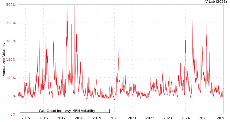 graph of CareCloud Inc AMEM