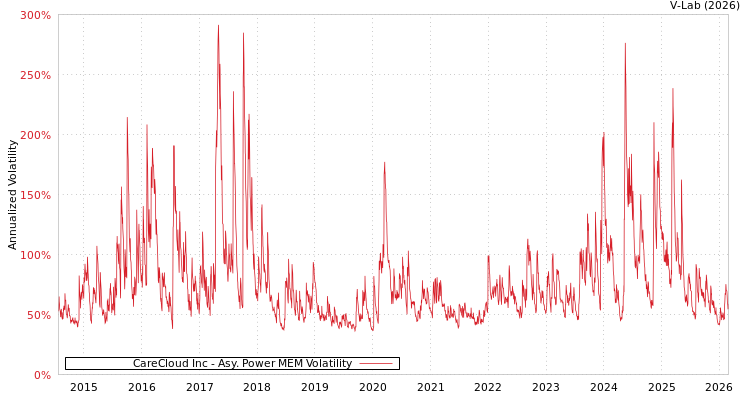 graph of CareCloud Inc APMEM