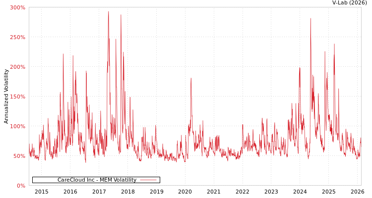 graph of CareCloud Inc MEM