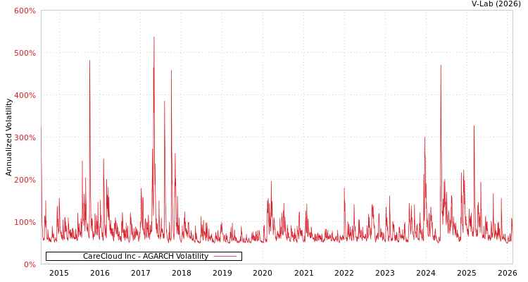 graph of CareCloud Inc AGARCH