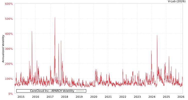 graph of CareCloud Inc APARCH