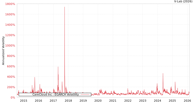 graph of CareCloud Inc EGARCH