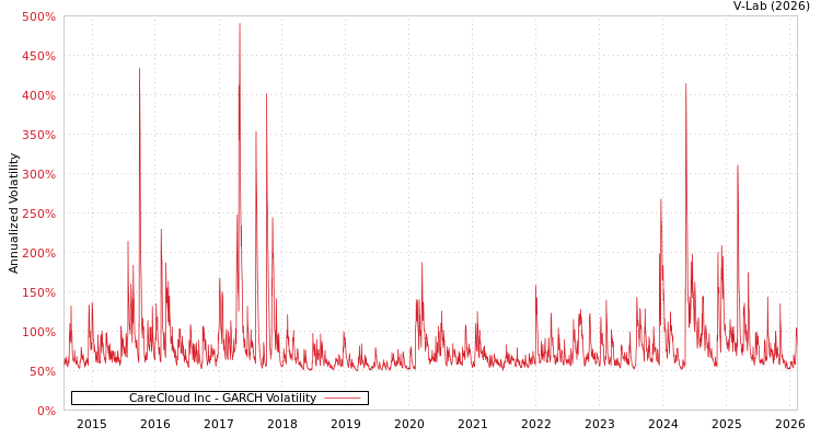 graph of CareCloud Inc GARCH