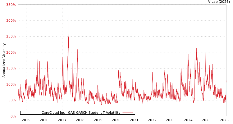 graph of CareCloud Inc GAS-GARCH-T