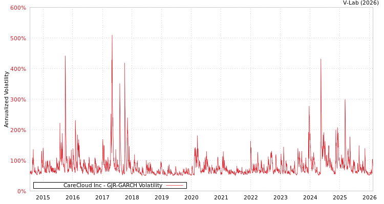 graph of CareCloud Inc GJR-GARCH