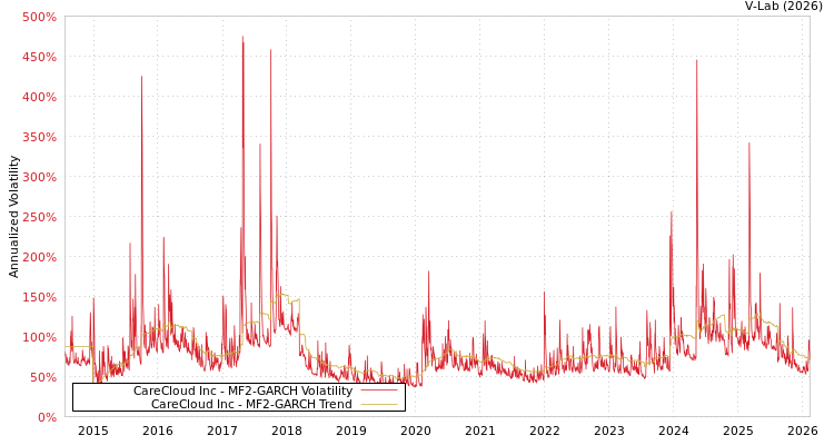 graph of CareCloud Inc MF2-GARCH