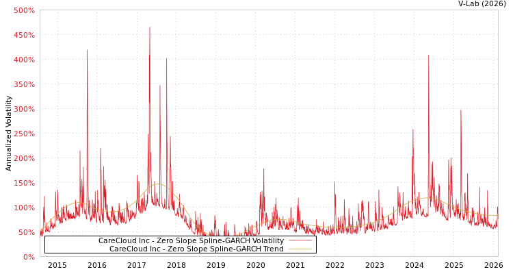 graph of CareCloud Inc S0GARCH