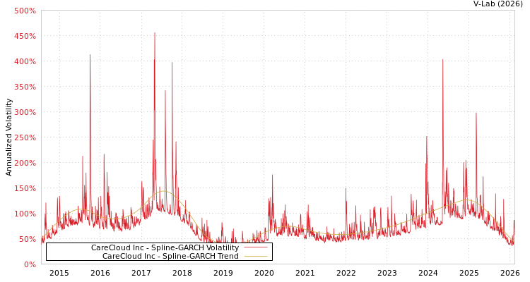 graph of CareCloud Inc SGARCH