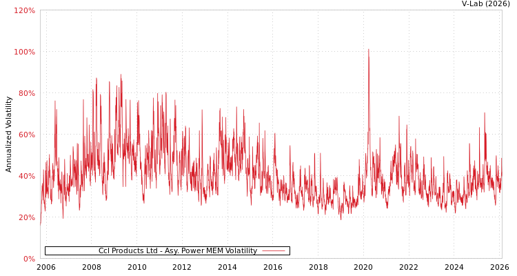 graph of Ccl Products Ltd APMEM