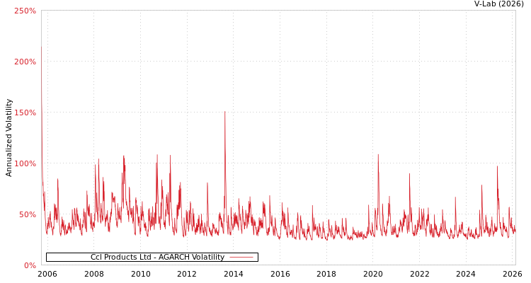graph of Ccl Products Ltd AGARCH