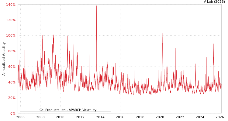 graph of Ccl Products Ltd APARCH