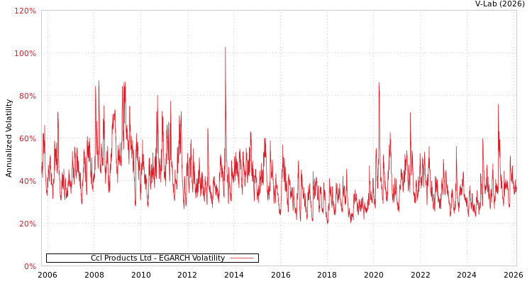 graph of Ccl Products Ltd EGARCH
