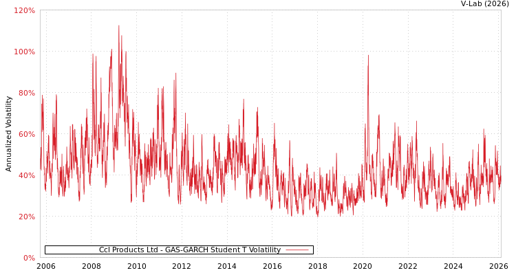 graph of Ccl Products Ltd GAS-GARCH-T