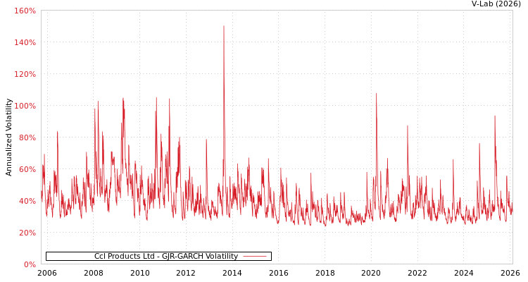 graph of Ccl Products Ltd GJR-GARCH