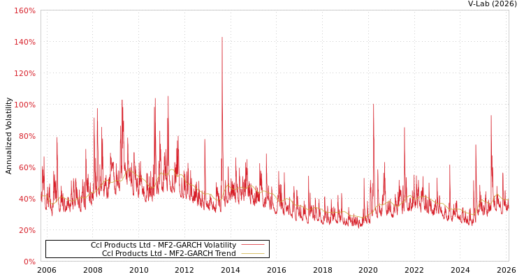 graph of Ccl Products Ltd MF2-GARCH