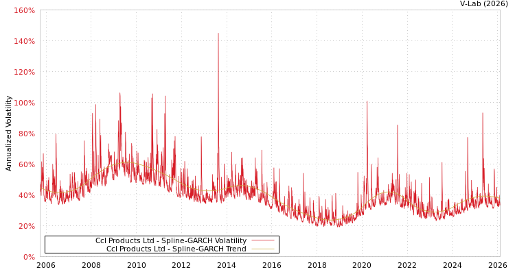 graph of Ccl Products Ltd SGARCH