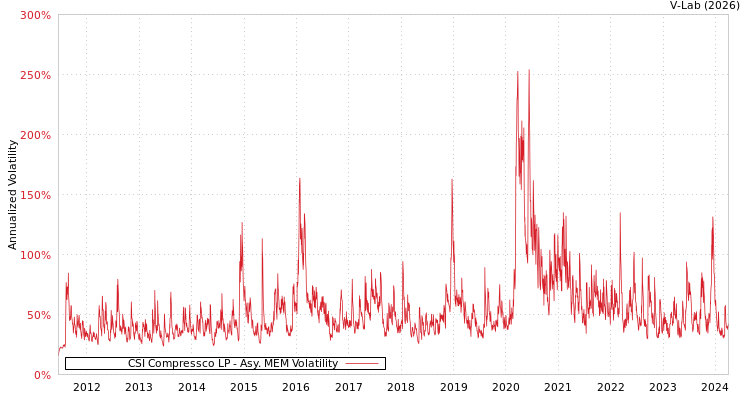 graph of CSI Compressco LP AMEM