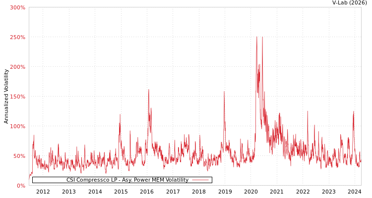 graph of CSI Compressco LP APMEM