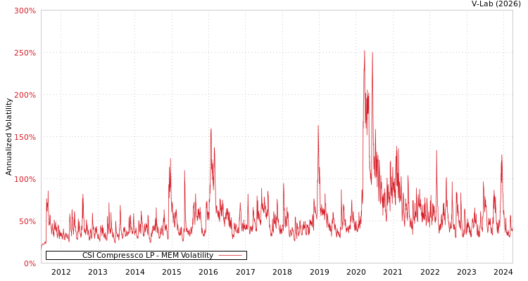 graph of CSI Compressco LP MEM
