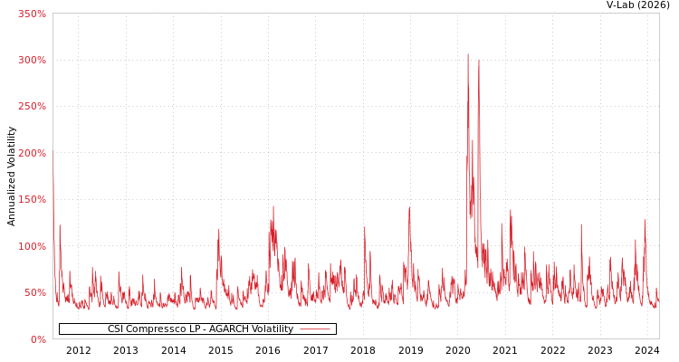 graph of CSI Compressco LP AGARCH