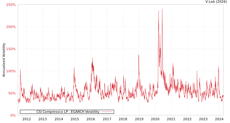 graph of CSI Compressco LP EGARCH