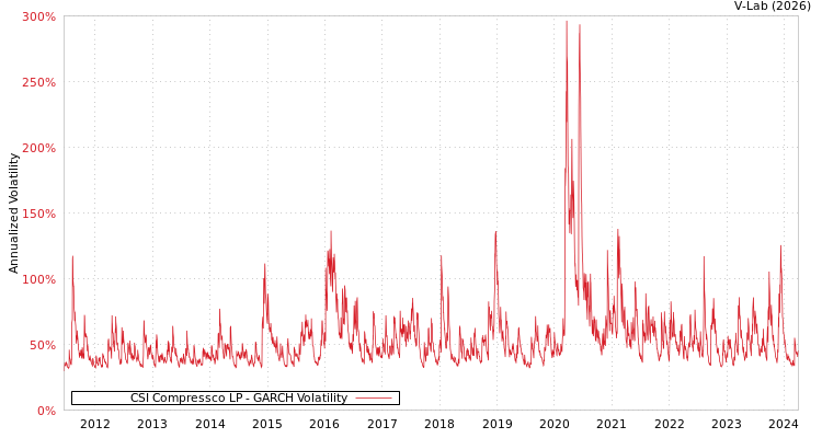 graph of CSI Compressco LP GARCH