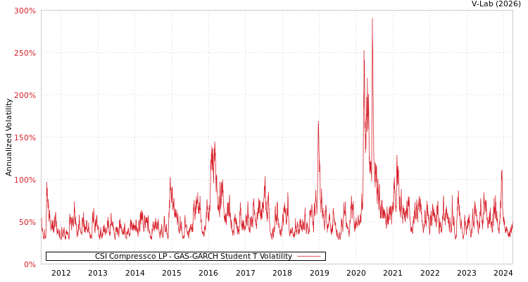 graph of CSI Compressco LP GAS-GARCH-T