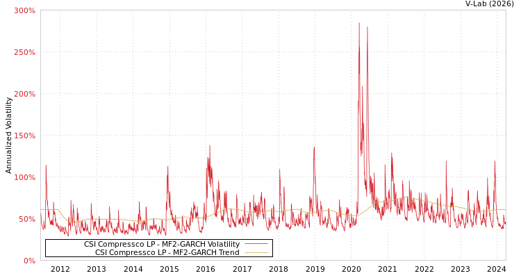 graph of CSI Compressco LP MF2-GARCH