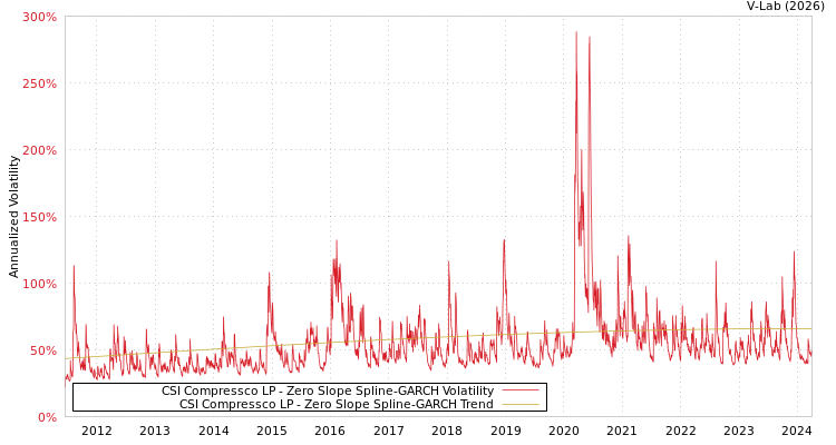 graph of CSI Compressco LP S0GARCH