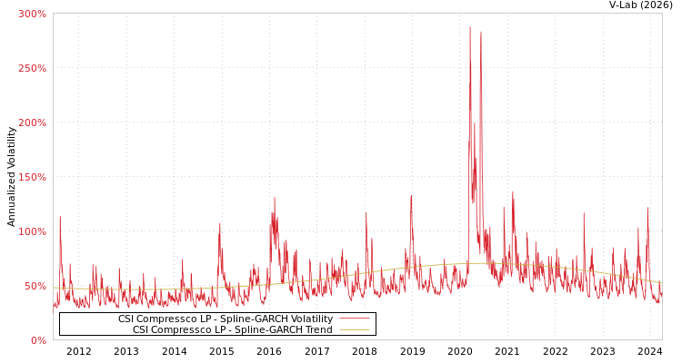 graph of CSI Compressco LP SGARCH