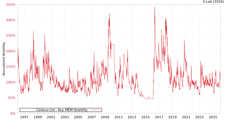 graph of Cadoux Ltd AMEM