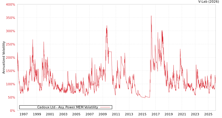graph of Cadoux Ltd APMEM