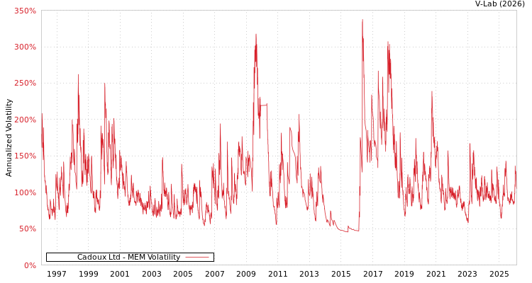 graph of Cadoux Ltd MEM