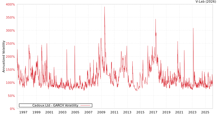 graph of Cadoux Ltd GARCH