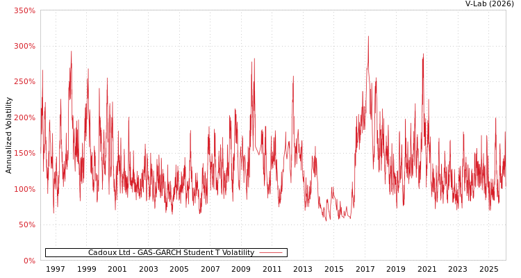 graph of Cadoux Ltd GAS-GARCH-T