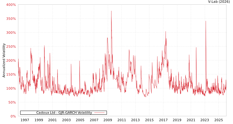 graph of Cadoux Ltd GJR-GARCH