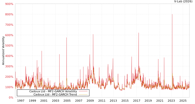 graph of Cadoux Ltd MF2-GARCH