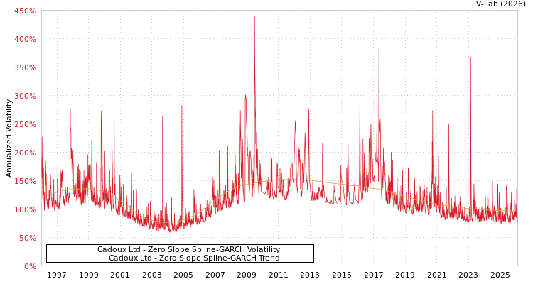 graph of Cadoux Ltd S0GARCH