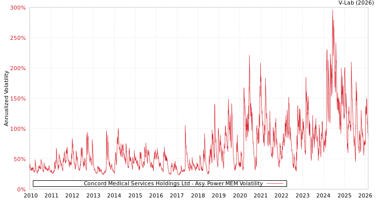 graph of Concord Medical Services Holdings Ltd APMEM