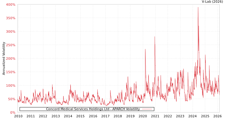graph of Concord Medical Services Holdings Ltd APARCH