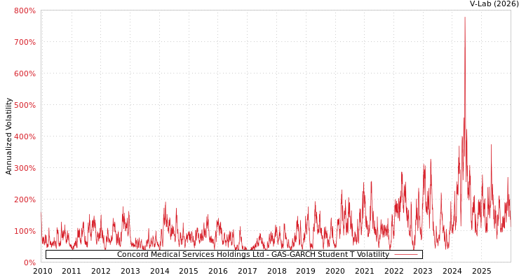 graph of Concord Medical Services Holdings Ltd GAS-GARCH-T