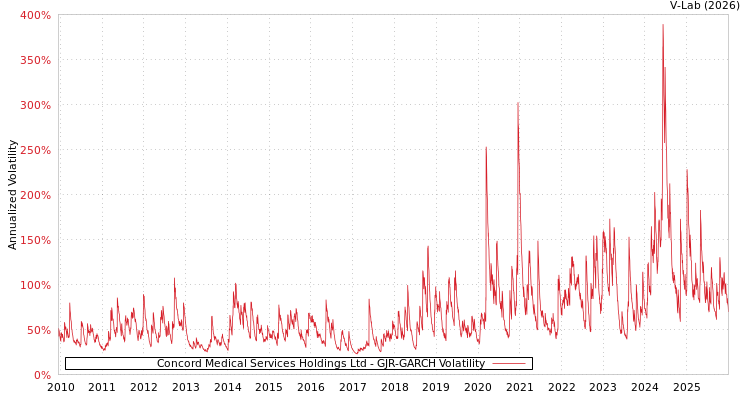 graph of Concord Medical Services Holdings Ltd GJR-GARCH