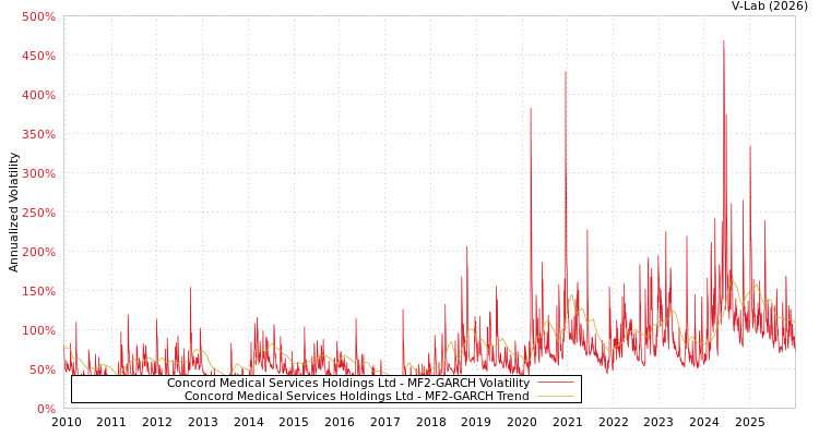 graph of Concord Medical Services Holdings Ltd MF2-GARCH