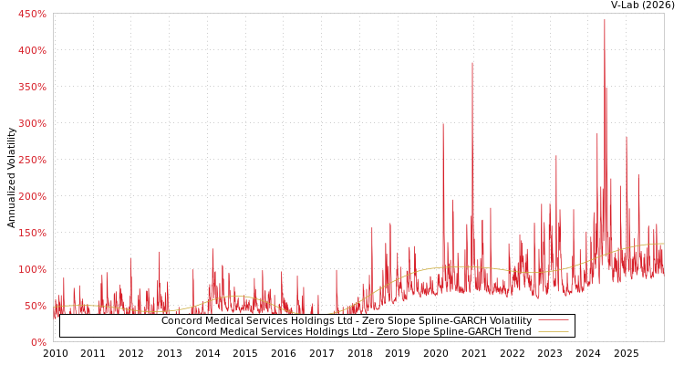 graph of Concord Medical Services Holdings Ltd S0GARCH