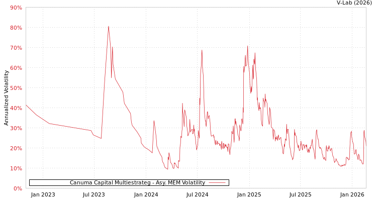 graph of Canuma Capital Multiestrateg AMEM