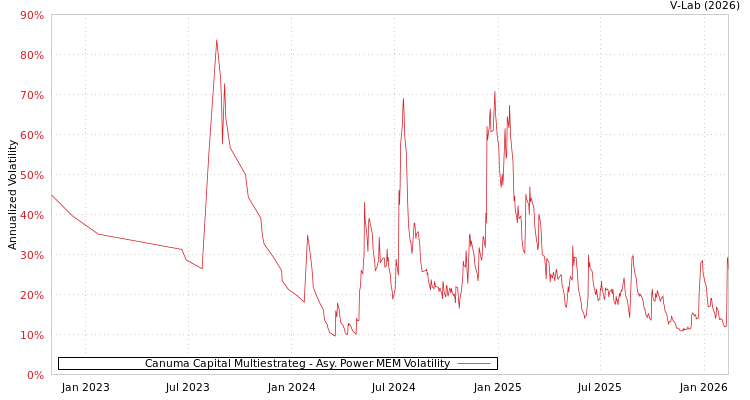 graph of Canuma Capital Multiestrateg APMEM