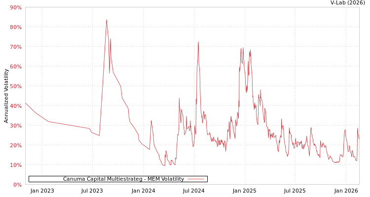 graph of Canuma Capital Multiestrateg MEM