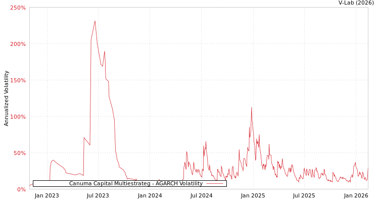 graph of Canuma Capital Multiestrateg AGARCH