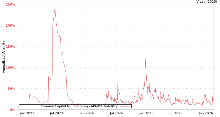 graph of Canuma Capital Multiestrateg APARCH
